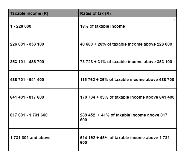 How to calculate PAYE on salary 2022 stepbystep guide Briefly.co.za