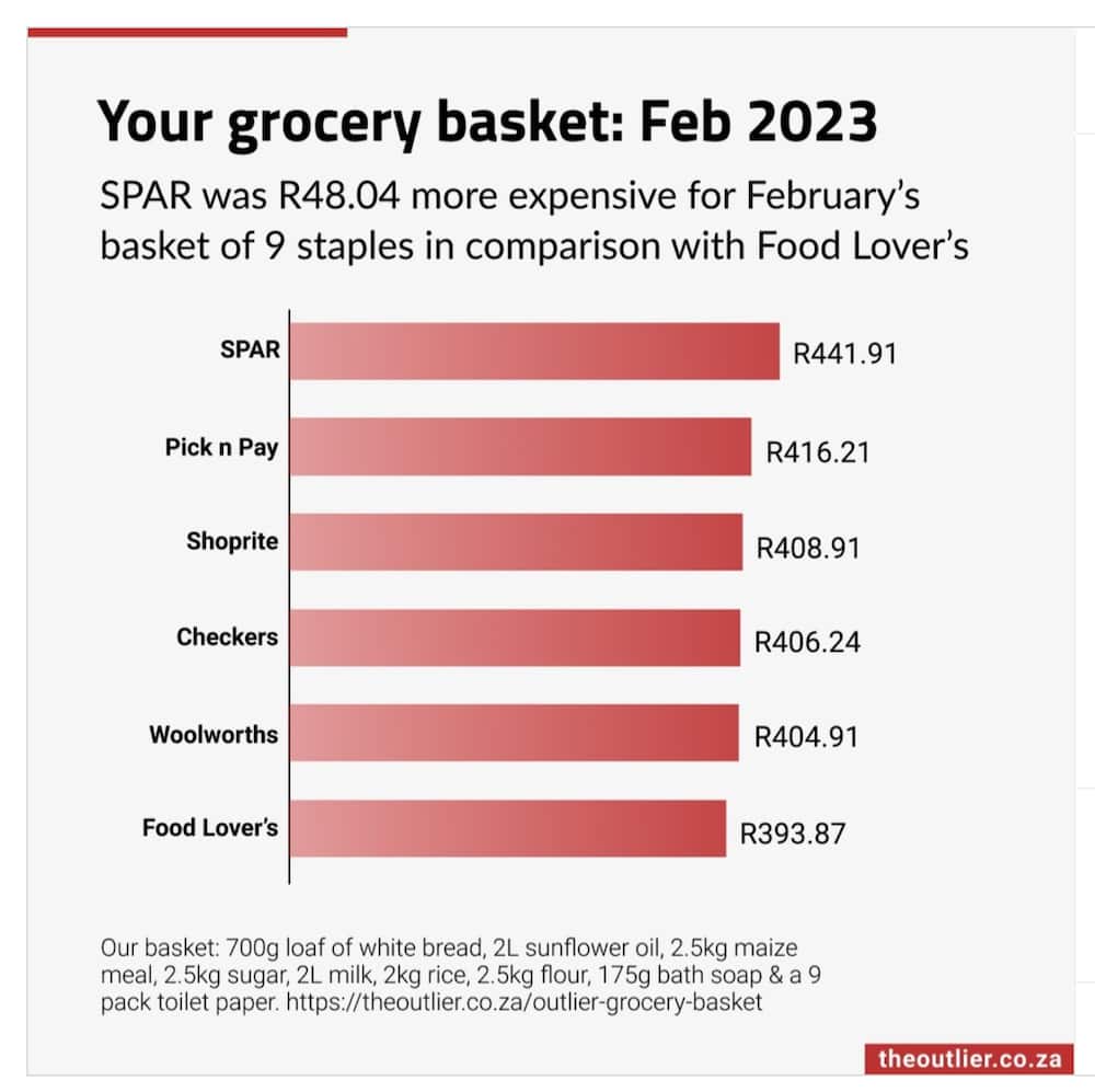 SPAR, Pick n Pay, Shoprite, Woolworths, Checkers, Food Lover's Market