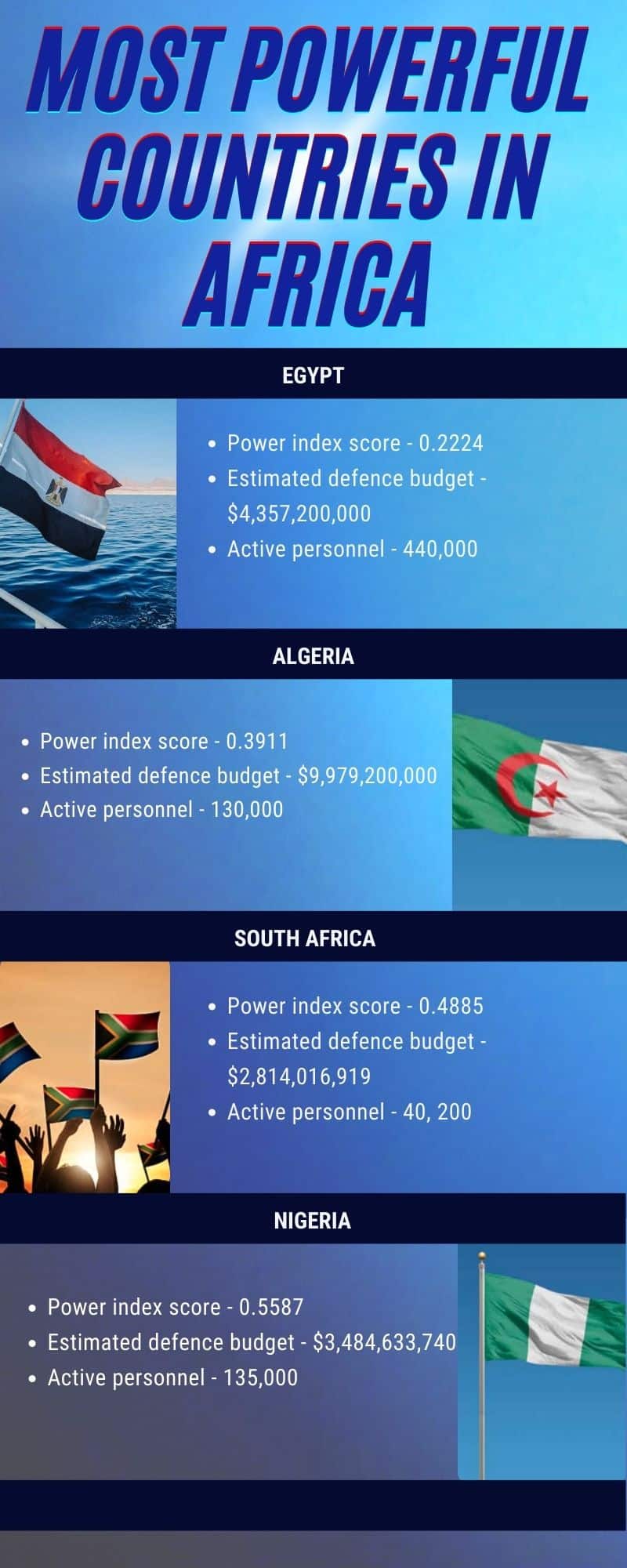 Most powerful countries in Africa
