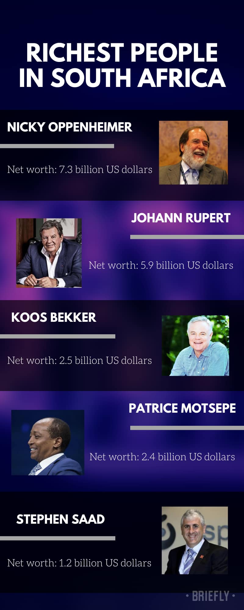 Top 10 richest people in South Africa and their net worth 2021