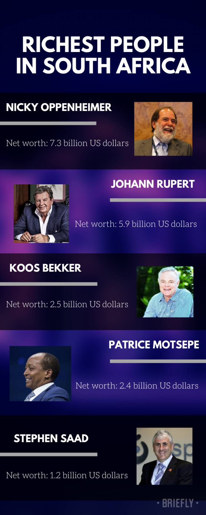 Top 10 richest people in South Africa and their net worth 2021