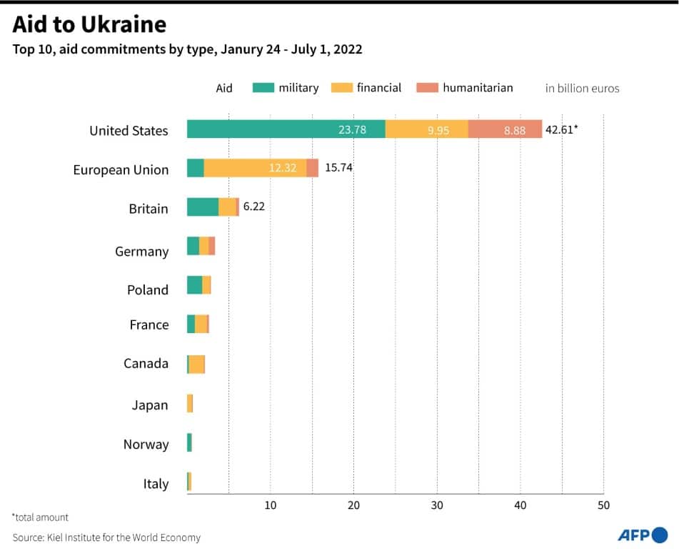 Aid to Ukraine Aid to Ukraine