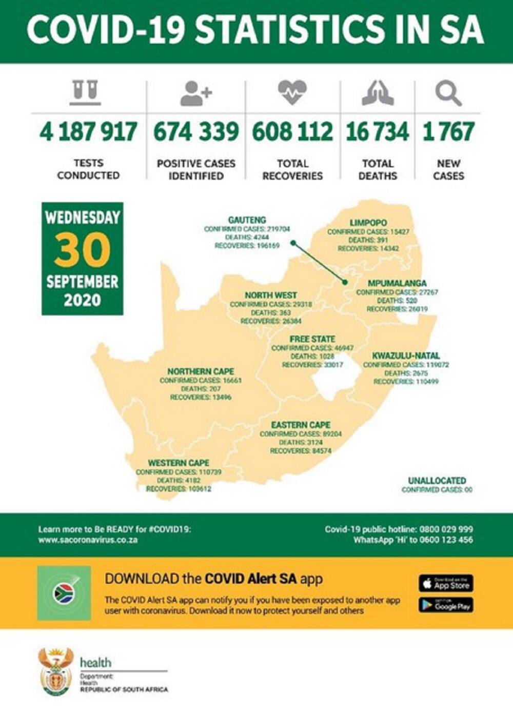 Covid-19 update: SA records 1 767 new cases, government opens borders