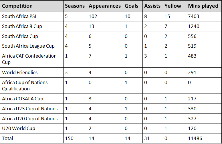 Teboho Mokoena stats