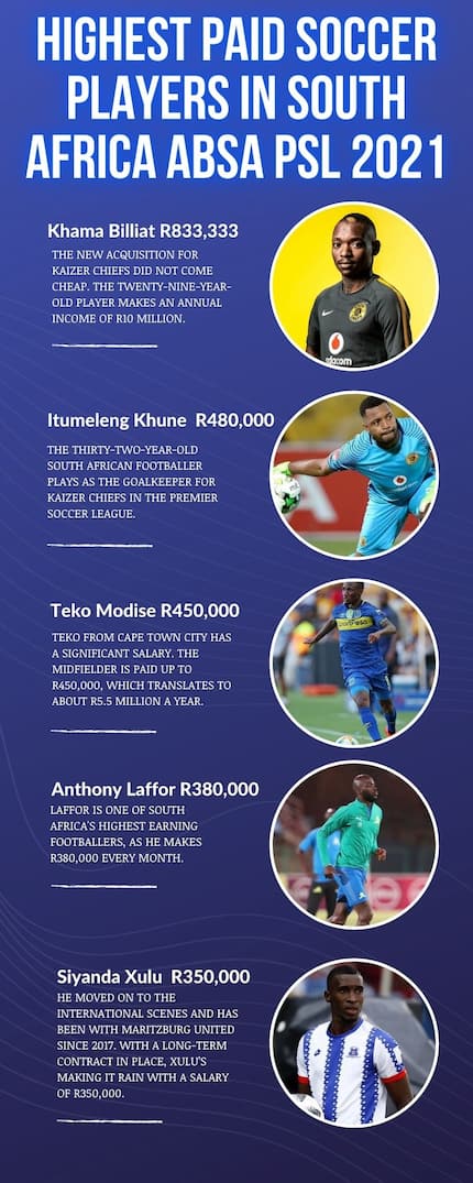 top-10-highest-paid-soccer-players-in-south-africa-absa-psl-2021