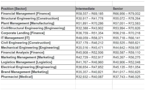 Top 10 high paying jobs in south africa
