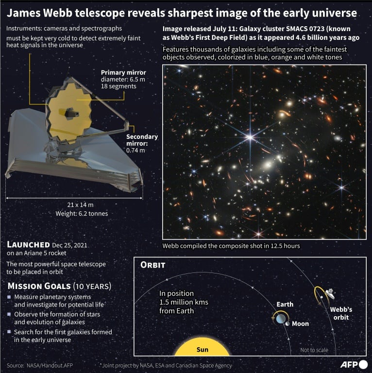 James Webb telescope reveals sharpest image of the early universe