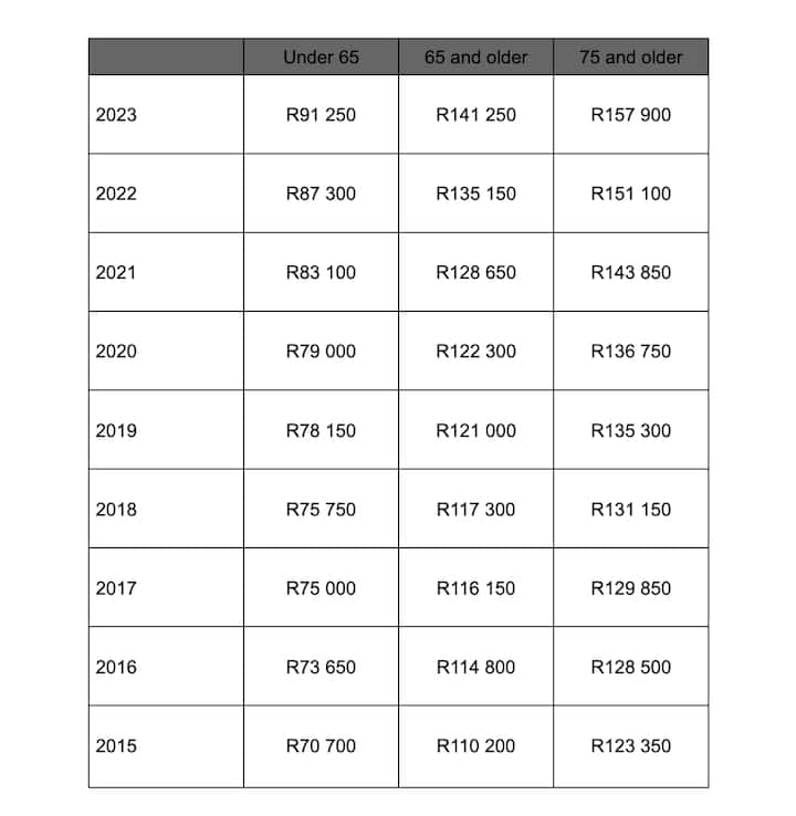 How to calculate PAYE on salary 2022 stepbystep guide Briefly.co.za