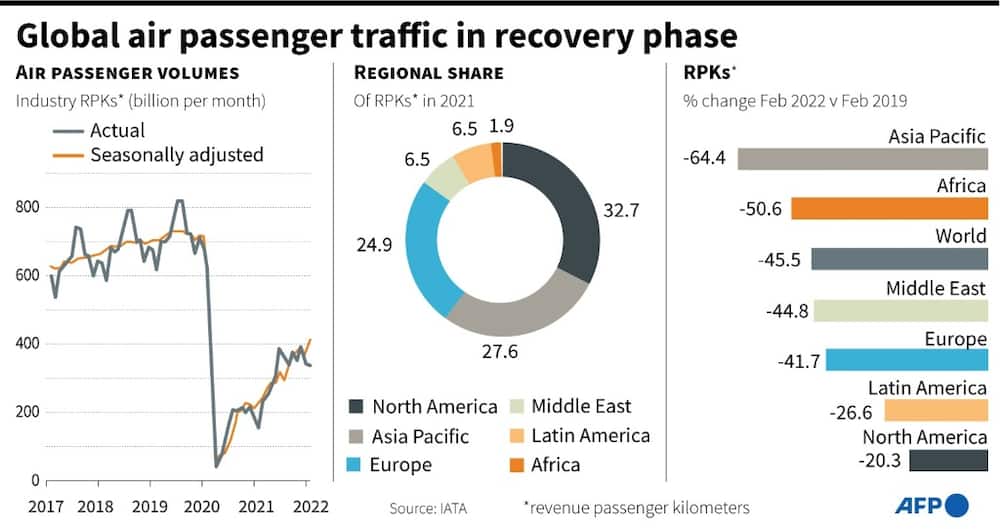 Global air passenger traffic in recovery phase