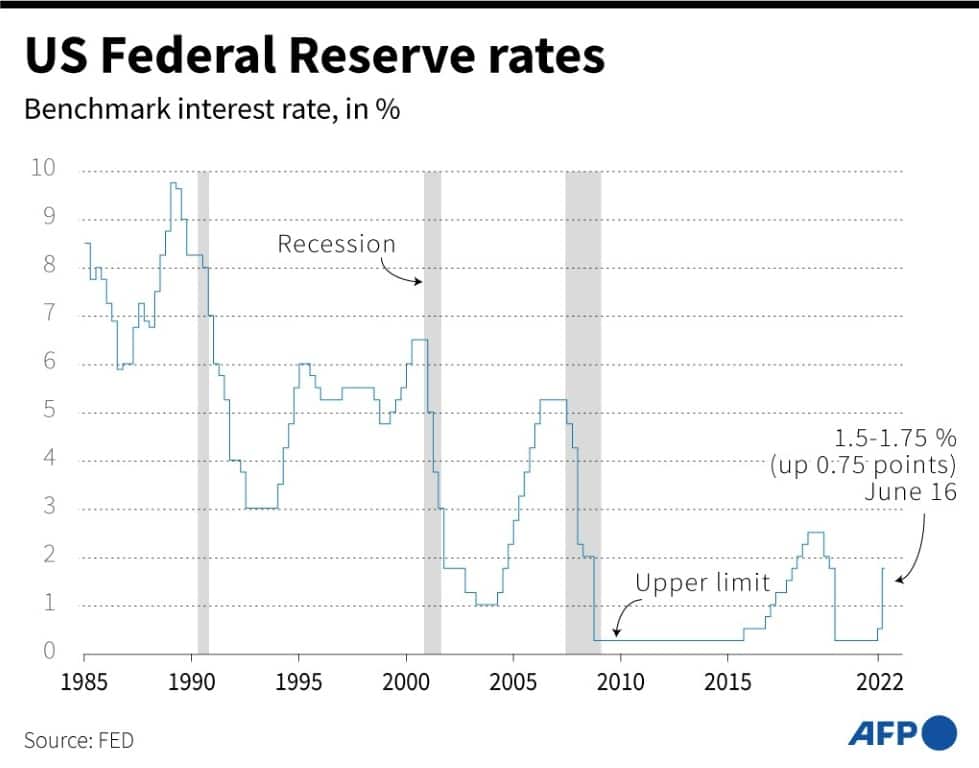 Changes in the benchmark interest rate by the US Federal Reserve since 1985