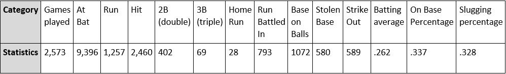 Ozzie Smith age, children, spouse, stats, Golden Gloves, worth 