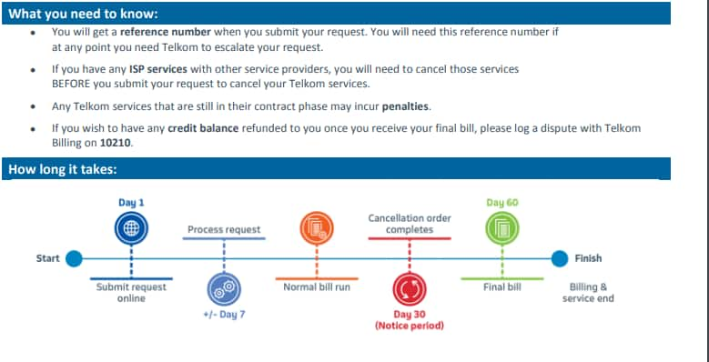 telkom form contract cancellation Form Process   Guide 2019 Easy Cancellation and Telkom